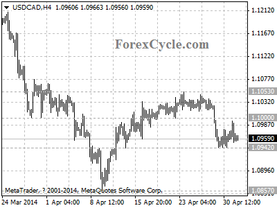 usdcad chart