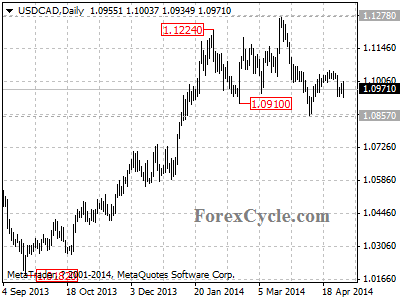 usdcad chart