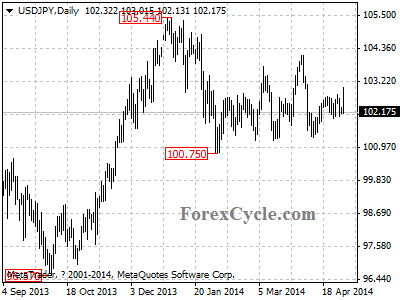 usdjpy chart