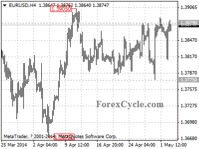 eurusd chart