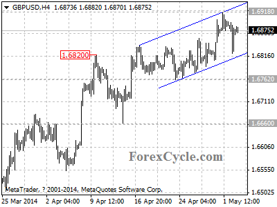 gbpusd chart