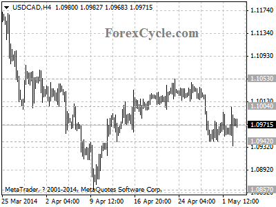 usdcad chart