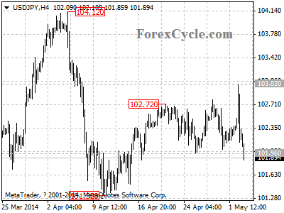 usdjpy chart