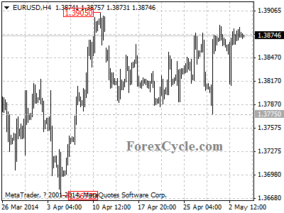 eurusd chart