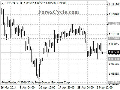 usdcad chart