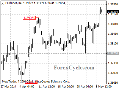 eurusd chart