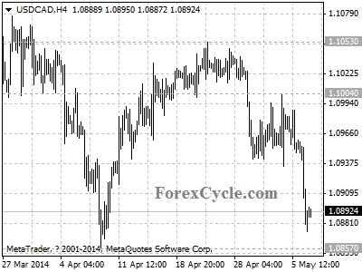 usdcad chart