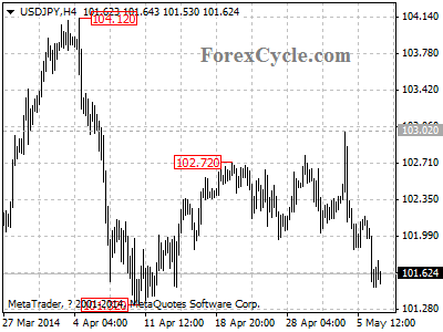 usdjpy chart