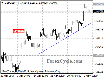 gbpusd chart