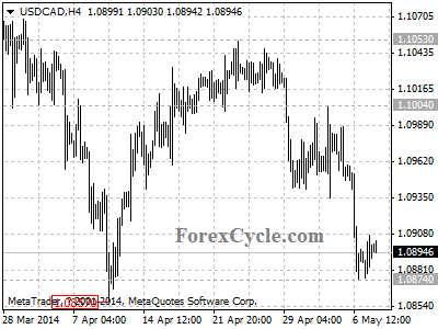 usdcad chart