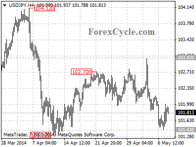 usdjpy chart