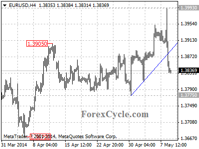 eurusd chart