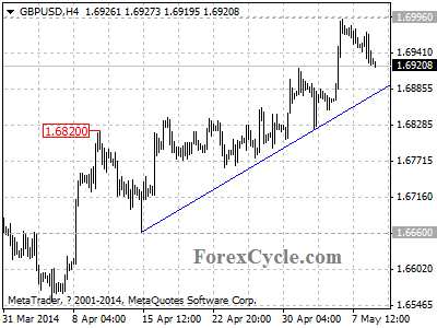 gbpusd chart