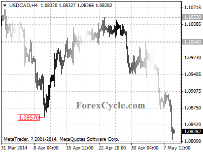 usdcad chart