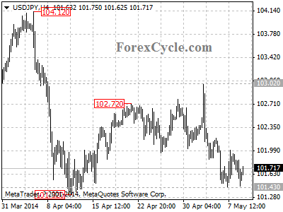 usdjpy chart