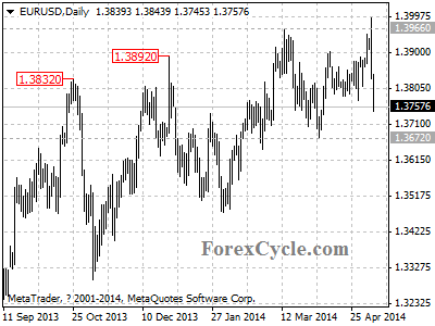 eurusd chart