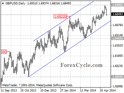 gbpusd chart