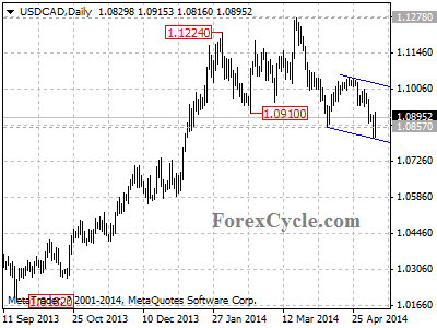 usdcad chart