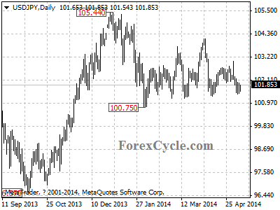 usdjpy chart