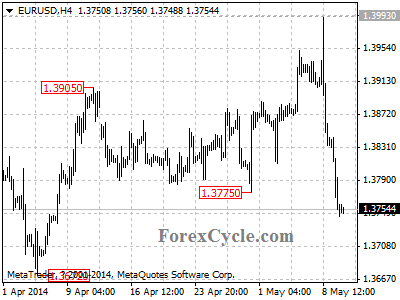 eurusd chart