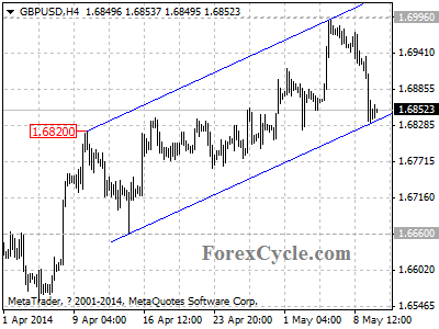 gbpusd chart