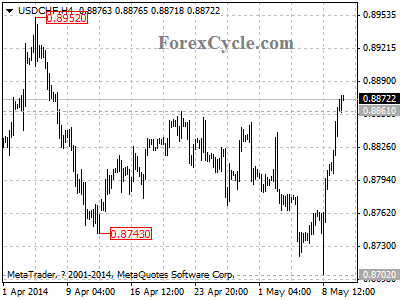 usdchf chart