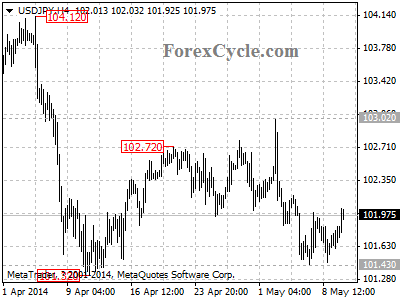 usdjpy chart