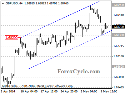 gbpusd chart