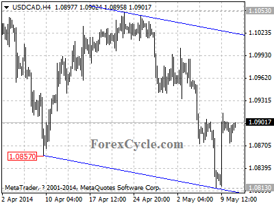 usdcad chart