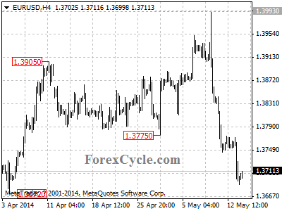 eurusd chart