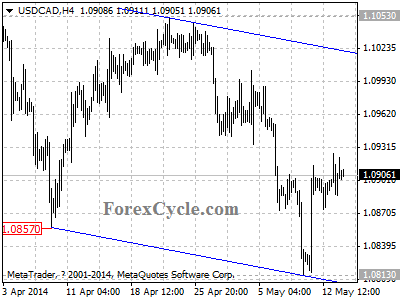 usdcad chart