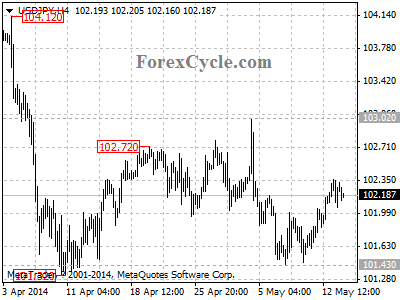 usdjpy chart