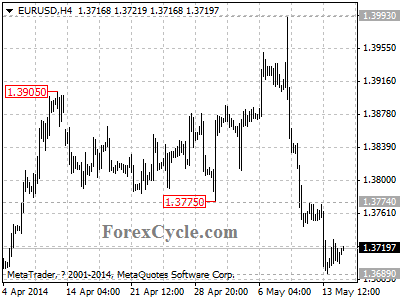 eurusd chart