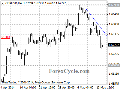 gbpusd chart