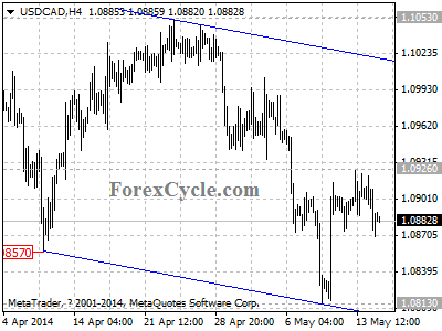 usdcad chart