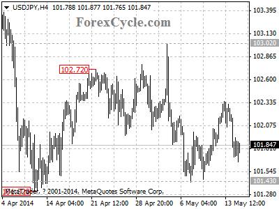 usdjpy chart