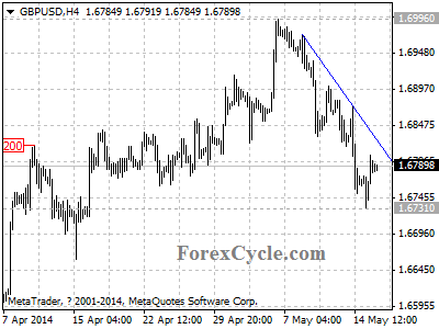 gbpusd chart