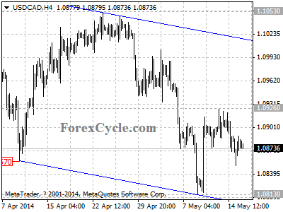 usdcad chart