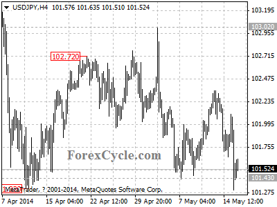 usdjpy chart