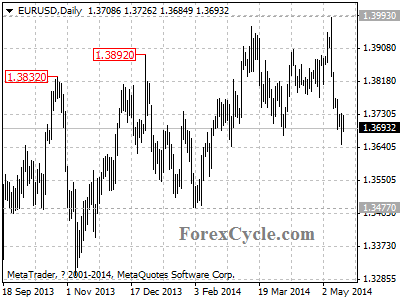 eurusd chart