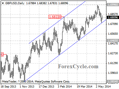 gbpusd chart