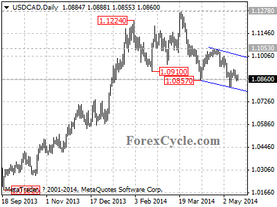 usdcad chart