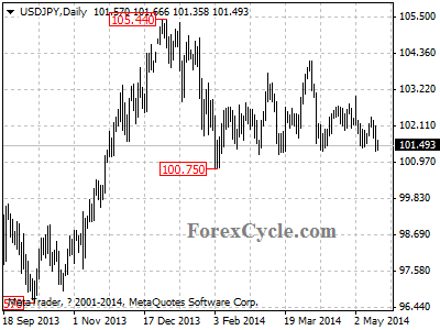 usdjpy chart