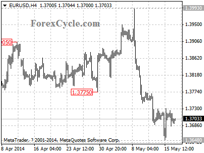 eurusd chart