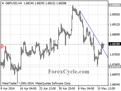 gbpusd chart