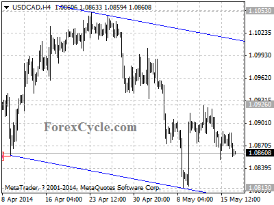 usdcad chart