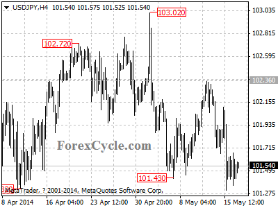 usdjpy chart