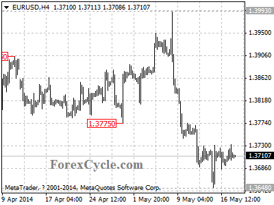 eurusd chart