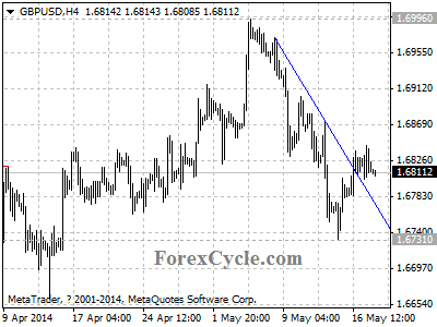 gbpusd chart