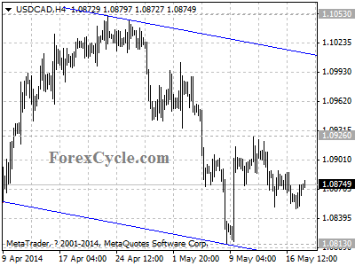 usdcad chart